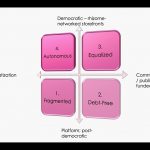 Cartesian graph. X axis labeled Commons / publicly funded; -X axis signifies privatisation; Y signifies Democratic - rhizome-networked storefronts; -Y signifies Platform; post democratic. X/Y; 3. Equalized: -X/Y; 4. Autonomous. X/-Y: 2. Debt-free; -X/-Y: 1. Fragmented.