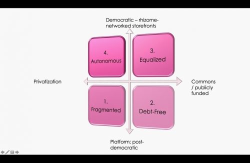 Cartesian graph. X axis labeled Commons / publicly funded; -X axis signifies privatisation; Y signifies Democratic - rhizome-networked storefronts; -Y signifies Platform; post democratic. X/Y; 3. Equalized: -X/Y; 4. Autonomous. X/-Y: 2. Debt-free; -X/-Y: 1. Fragmented.