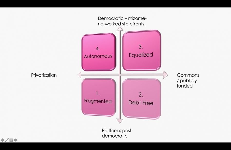 Cartesian graph. X axis labeled Commons / publicly funded; -X axis signifies privatisation; Y signifies Democratic - rhizome-networked storefronts; -Y signifies Platform; post democratic. X/Y; 3. Equalized: -X/Y; 4. Autonomous. X/-Y: 2. Debt-free; -X/-Y: 1. Fragmented.