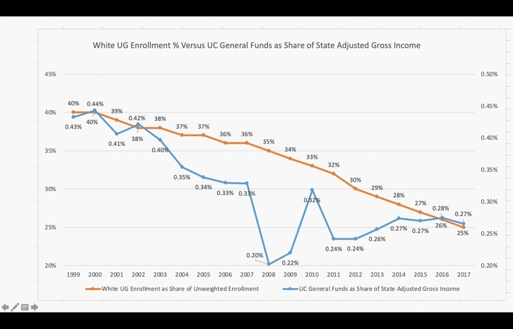 White UG enrollment % versus UC General Funds as Share of State Adjusted Gross Income